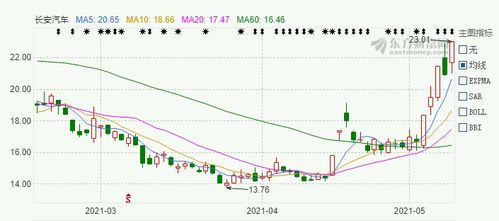长安汽车的股价是多少
