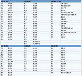 汽车劳务费编码是多少
