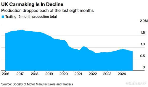 英国11月汽车产量多少 英国11月汽车产量多少
