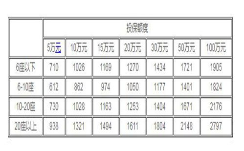 100万汽车保险多少钱