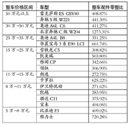 汽车的成本是多少