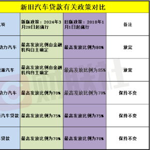 保定汽车贷款提成多少