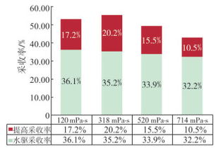 汽车用量占石油比例多少