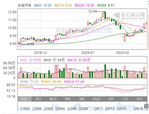 东莞长安汽车股价多少