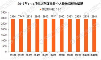 深圳小汽车竞价多少钱