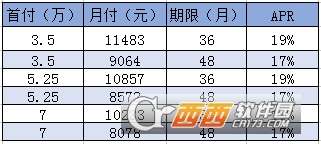 汽车贷六万要付多少利息