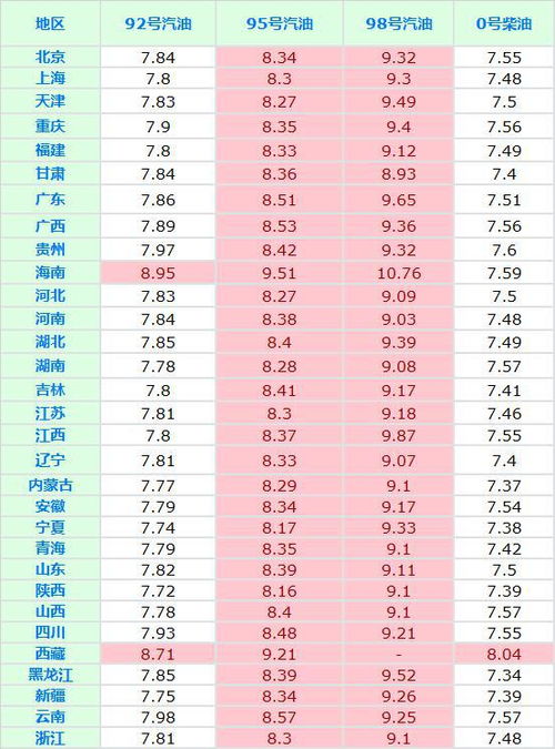 汽车油价调价周期是多少