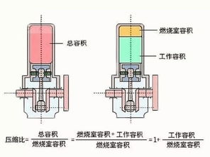 汽车压缩比是多少该加什么油