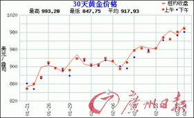 金价冲向1000元