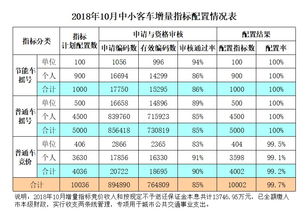 广州汽车指标差异多少