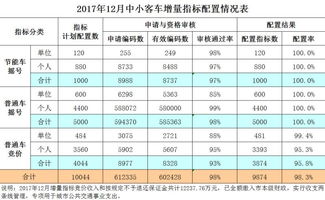 广州汽车指标差异多少