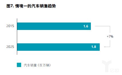 汽车板块未来价值多少