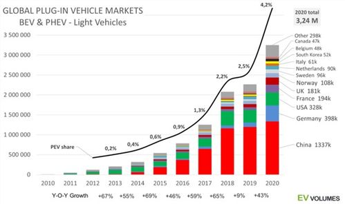 汽车的销量是多少公里