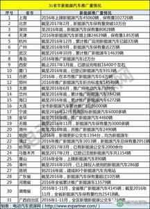 哪个省份汽车数量最多少