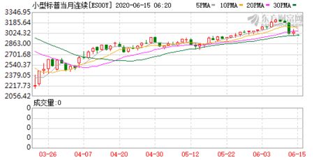 美股三大期指均跌超3% 美股三大期指均跌超3%
