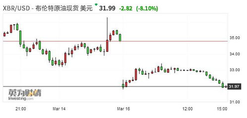 国际油价跌幅扩大至5% 国际油价跌幅扩大至5%