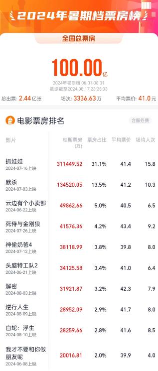 2025清明节票房破亿 2025清明节票房破亿