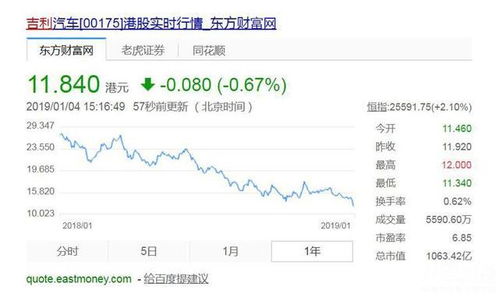 吉利汽车最低股价是多少