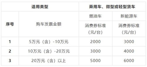 杭州汽车消费券补贴多少 杭州汽车消费券补贴多少