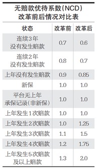 汽车保险每年降多少