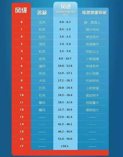 汽车风力等级是多少 汽车风力等级是多少