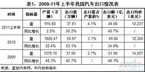 美国汽车出口占比例多少