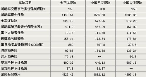 汽车保险应该买多少 汽车保险应该买多少