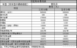 汽车分期贷款利息多少 汽车分期贷款利息多少