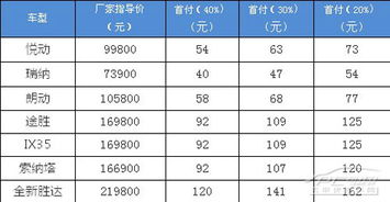 汽车分期贷款利息多少 汽车分期贷款利息多少
