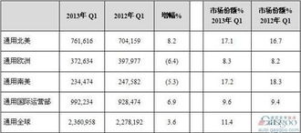 通用汽车最大销量是多少