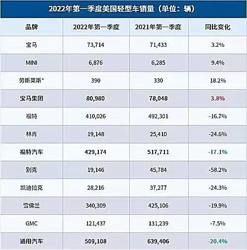 通用汽车最大销量是多少