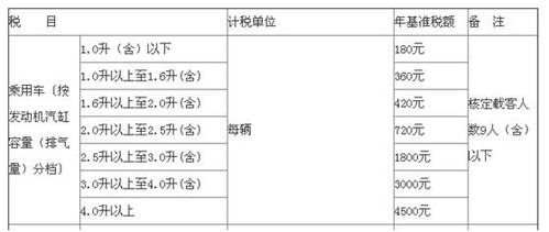 汽车车船税多少钱 汽车车船税多少钱