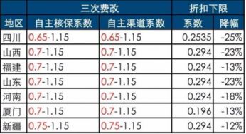 汽车保险第三年降多少 汽车保险第三年降多少