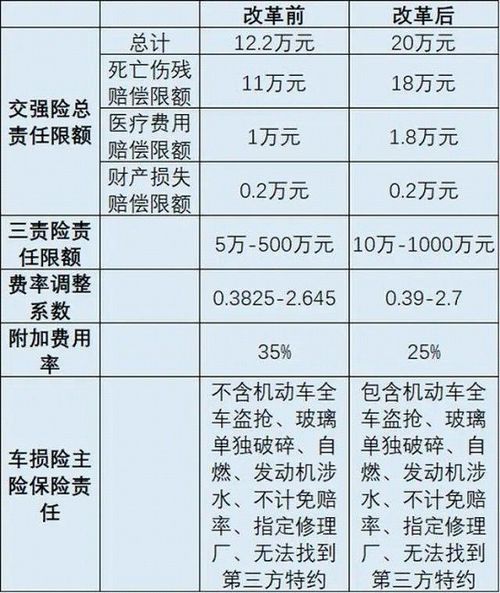 汽车保险第三年降多少 汽车保险第三年降多少