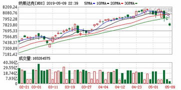 美股大幅低开 明星科技股领跌
