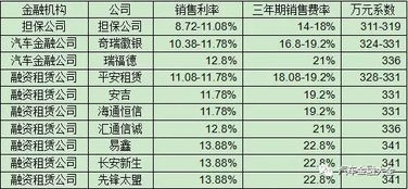 济南汽车金融费用多少
