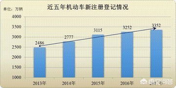 东阳汽车保有量多少