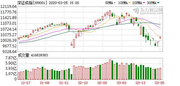A股三大指数集体上涨 逾百股涨停