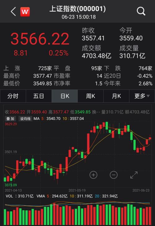 A股三大指数集体上涨 逾百股涨停