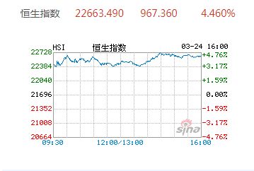 恒指收涨1.51%小米集团涨超6%