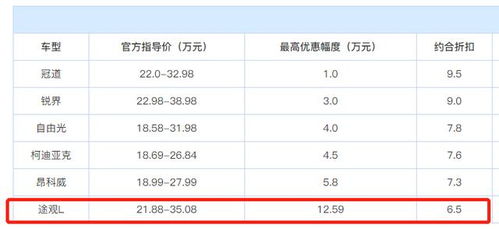 汽车贷款12万优惠多少
