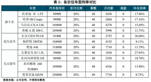 汽车金融的车贷利息多少