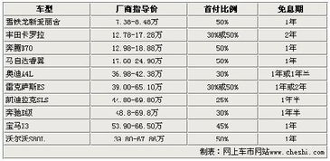 汽车贷款利息一般多少