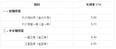 汽车贷款利息是多少