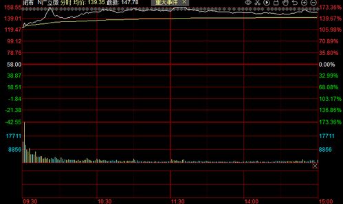 沪指重回3200点 超4900股上涨 沪指重回3200点 超4900股上涨