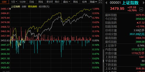A股三大指数全线收涨 超4500股飘红 A股三大指数全线收涨 超4500股飘红
