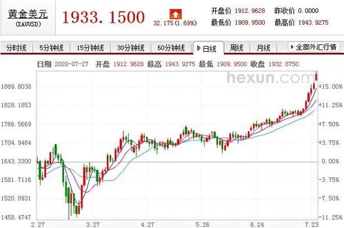 现货黄金首破3400 再刷历史新高