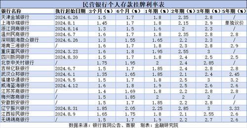 多家民营银行宣布降低存款利率 多家民营银行宣布降低存款利率
