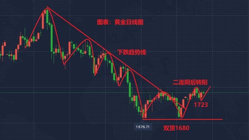 黄金再次回调 现在能抄底吗? 黄金再次回调 现在能抄底吗?