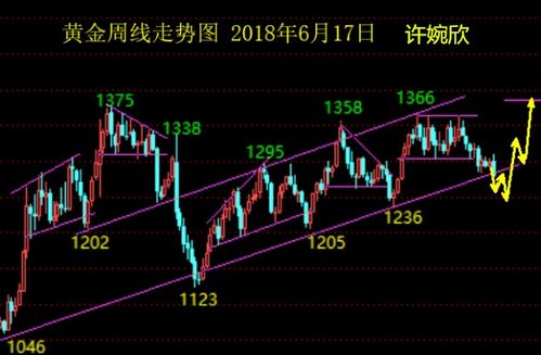 黄金再次回调 现在能抄底吗? 黄金再次回调 现在能抄底吗?